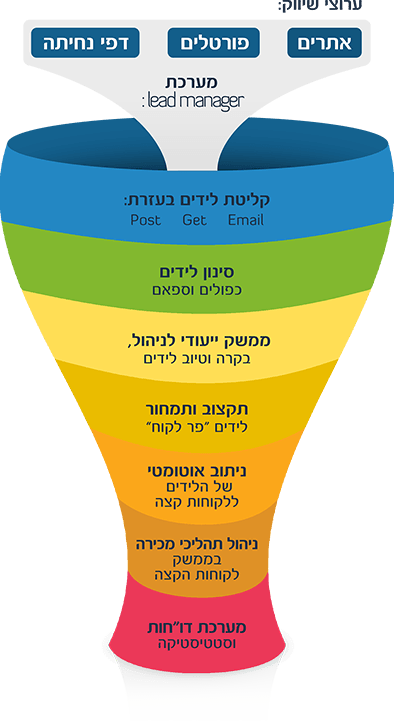 מערכת CRM